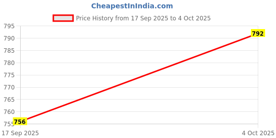 flipkart.com adidas Men Slides adidas Price History Graph from 17 Sep 2025 to 4 Oct 2025