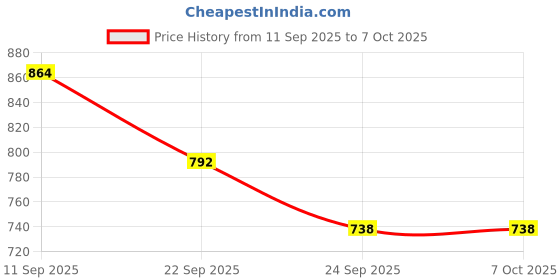 flipkart.com adidas Men Slides adidas Price History Graph from 11 Sep 2025 to 7 Oct 2025