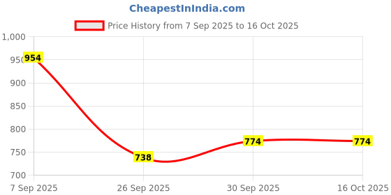 flipkart.com adidas Men Slides adidas Price History Graph from 7 Sep 2025 to 16 Oct 2025