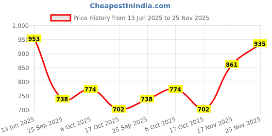 flipkart.com adidas Men Slides adidas Price History Graph from 13 Jun 2025 to 25 Nov 2025