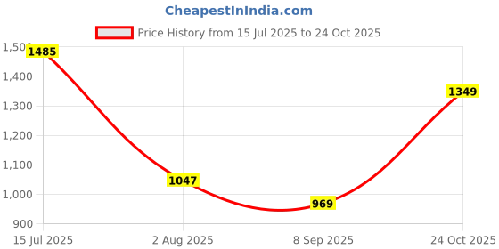 flipkart.com adidas Men Slides adidas Price History Graph from 15 Jul 2025 to 24 Oct 2025