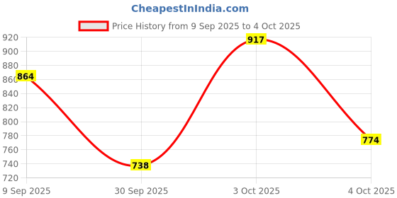 flipkart.com adidas Men Slides adidas Price History Graph from 9 Sep 2025 to 4 Oct 2025