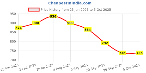 flipkart.com adidas Men Slides adidas Price History Graph from 25 Jun 2025 to 5 Oct 2025