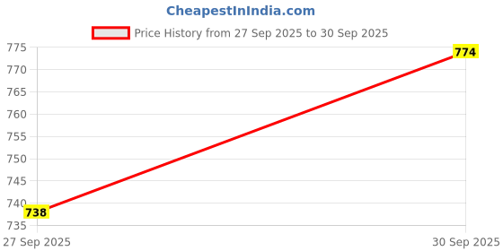 flipkart.com adidas Men Slides adidas Price History Graph from 27 Sep 2025 to 30 Sep 2025