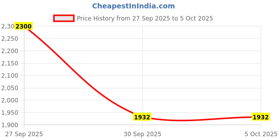 flipkart.com adidas Men Slides adidas Price History Graph from 27 Sep 2025 to 5 Oct 2025