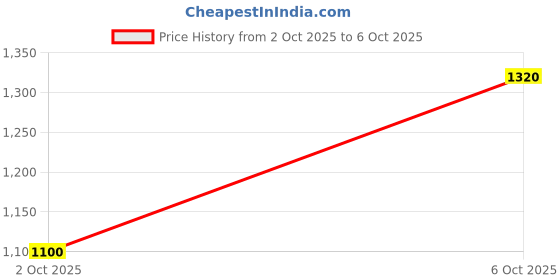 flipkart.com adidas Men Slides adidas Price History Graph from 2 Oct 2025 to 6 Oct 2025