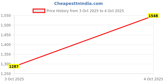 flipkart.com adidas Men Slides adidas Price History Graph from 3 Oct 2025 to 4 Oct 2025
