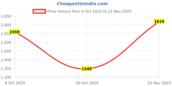 flipkart.com adidas Men Slides adidas Price History Graph from 9 Oct 2025 to 22 Nov 2025
