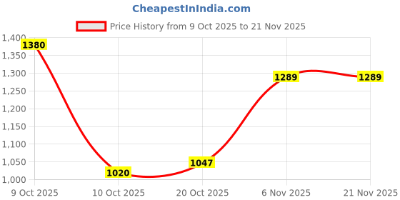 flipkart.com adidas Men Slides adidas Price History Graph from 9 Oct 2025 to 21 Nov 2025