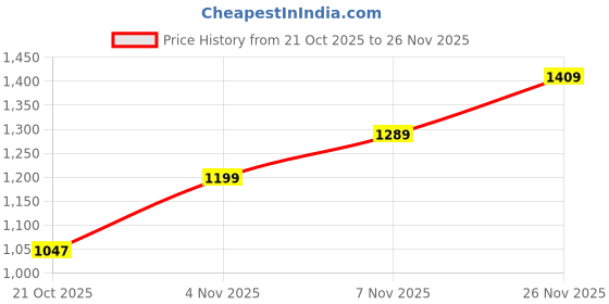 flipkart.com adidas Men Slides adidas Price History Graph from 21 Oct 2025 to 26 Nov 2025