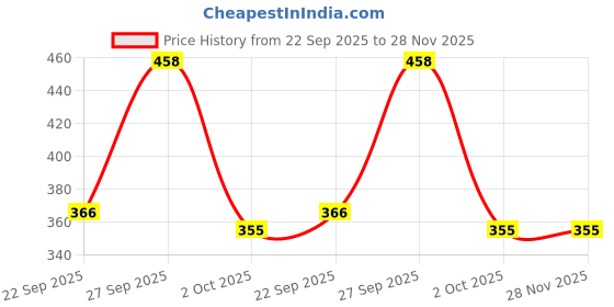 flipkart.com adidas Men Solid Ankle Length adidas Price History Graph from 22 Sep 2025 to 28 Nov 2025