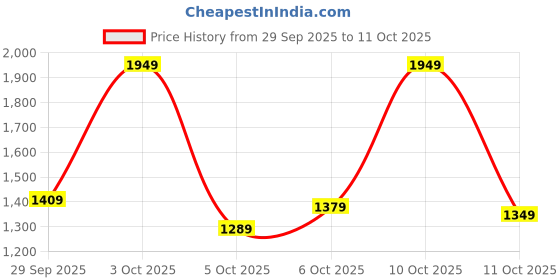 flipkart.com adidas Men Solid Black Track Pants adidas Price History Graph from 29 Sep 2025 to 11 Oct 2025