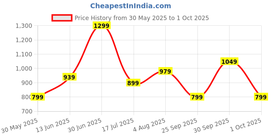 flipkart.com adidas Men Solid Green Track Pants adidas Price History Graph from 30 May 2025 to 1 Oct 2025