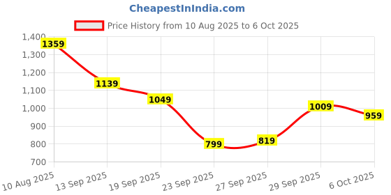 flipkart.com adidas Men Solid Green Track Pants adidas Price History Graph from 10 Aug 2025 to 6 Oct 2025