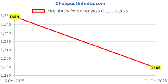 flipkart.com adidas Men Solid Grey Track Pants adidas Price History Graph from 6 Oct 2025 to 11 Oct 2025