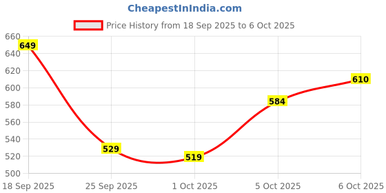 flipkart.com adidas Men Solid Polo Neck Polyester Black T-Shirt adidas Price History Graph from 18 Sep 2025 to 6 Oct 2025