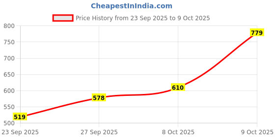 flipkart.com adidas Men Solid Polo Neck Polyester Black T-Shirt adidas Price History Graph from 23 Sep 2025 to 9 Oct 2025