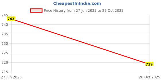 flipkart.com adidas Men Solid Round Neck Pure Cotton White T-Shirt adidas Price History Graph from 27 Jun 2025 to 26 Oct 2025