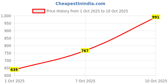 flipkart.com adidas Men Striped Blue Track Pants adidas Price History Graph from 1 Oct 2025 to 10 Oct 2025