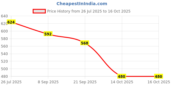 flipkart.com adidas MISTICO M Men Flip Flops adidas Price History Graph from 26 Jul 2025 to 14 Oct 2025