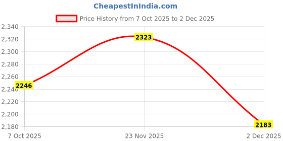 flipkart.com adidas Mould 1 Lounger M Walking Shoes For Men adidas Price History Graph from 7 Oct 2025 to 2 Dec 2025