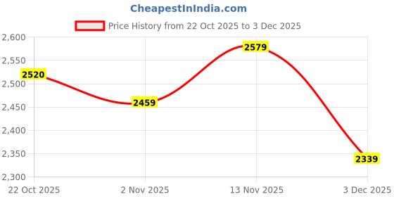 flipkart.com adidas Mould 1 Sock M Walking Shoes For Men adidas Price History Graph from 22 Oct 2025 to 3 Dec 2025