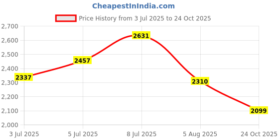flipkart.com adidas Mould 2 Lounger M Running Shoes For Men adidas Price History Graph from 3 Jul 2025 to 24 Oct 2025