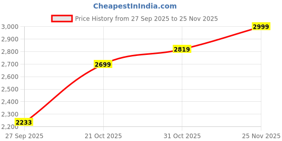 flipkart.com adidas Mould 2 Lounger M Walking Shoes For Men adidas Price History Graph from 27 Sep 2025 to 25 Nov 2025