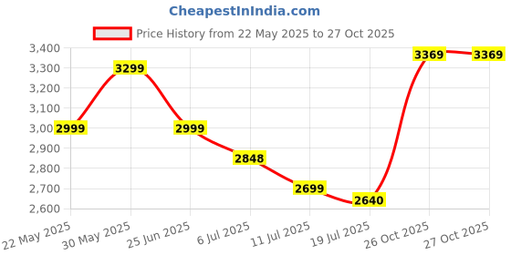 flipkart.com adidas MOULD 2 LOUNGER W Running Shoes For Women adidas Price History Graph from 22 May 2025 to 26 Oct 2025