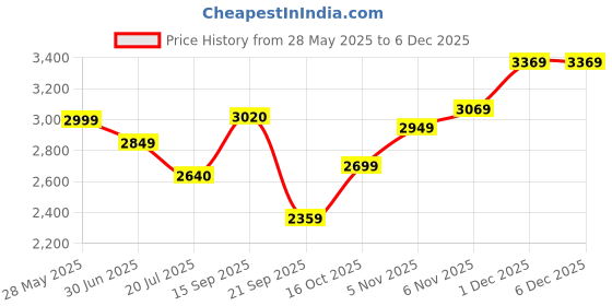 flipkart.com adidas MOULD 2 LOUNGER W Running Shoes For Women adidas Price History Graph from 28 May 2025 to 4 Dec 2025