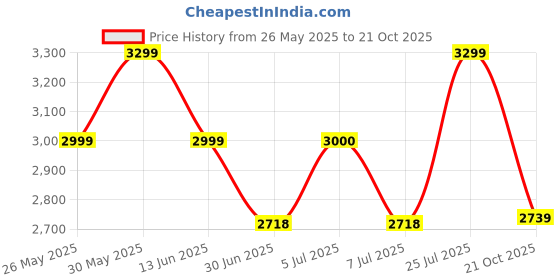 flipkart.com adidas MOULD 2 LOUNGER W Running Shoes For Women adidas Price History Graph from 26 May 2025 to 21 Oct 2025