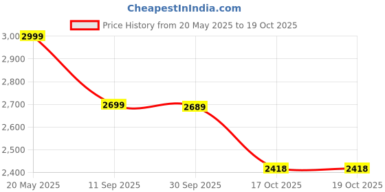 flipkart.com adidas MOULD 2 LOUNGER W Running Shoes For Women adidas Price History Graph from 20 May 2025 to 19 Oct 2025