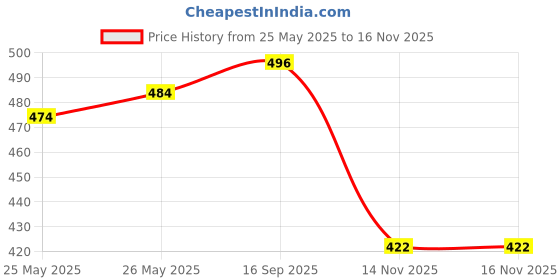 flipkart.com adidas Natural Vitality Eau de Toilette - 50 ml Perfume - 50 ml adidas Price History Graph from 25 May 2025 to 16 Nov 2025