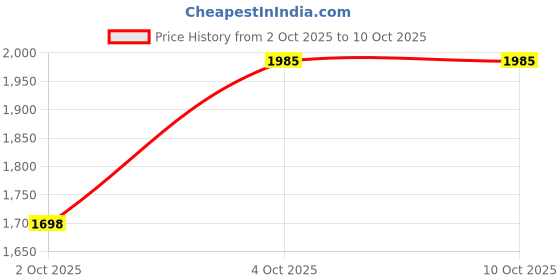 flipkart.com adidas New Tooling FW25 W8 Running Shoes For Women adidas Price History Graph from 2 Oct 2025 to 10 Oct 2025