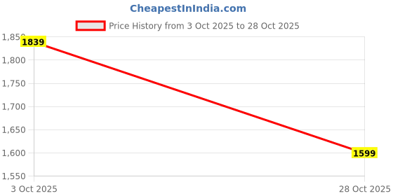 flipkart.com adidas Onyxd Running Shoes For Men adidas Price History Graph from 3 Oct 2025 to 28 Oct 2025