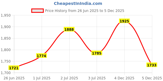 flipkart.com adidas OpticRun W Running Shoes For Women adidas Price History Graph from 26 Jun 2025 to 5 Dec 2025