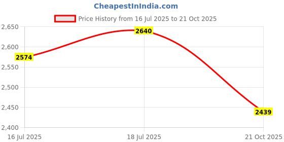 flipkart.com adidas PARK ST IKD Sneakers For Men adidas Price History Graph from 16 Jul 2025 to 21 Oct 2025