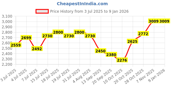 flipkart.com adidas Park ST IKD Sneakers For Men adidas Price History Graph from 3 Jul 2025 to 6 Jan 2026