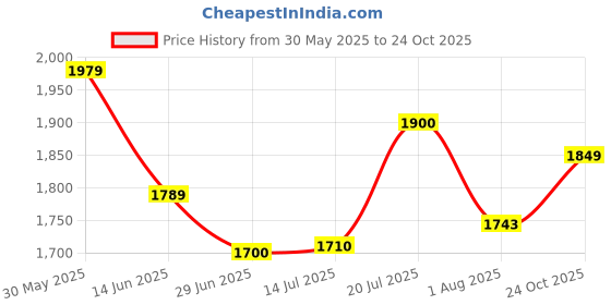 flipkart.com adidas Pod-Active W Running Shoes For Women adidas Price History Graph from 30 May 2025 to 24 Oct 2025