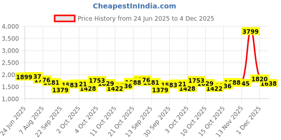 flipkart.com adidas Pod-Active W Running Shoes For Women adidas Price History Graph from 24 Jun 2025 to 4 Dec 2025
