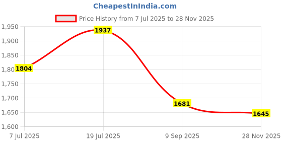 flipkart.com adidas Pod-Active W Running Shoes For Women adidas Price History Graph from 7 Jul 2025 to 28 Nov 2025