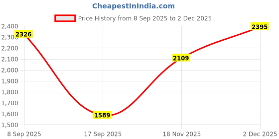 flipkart.com adidas POWER HAZE W Walking Shoes For Women adidas Price History Graph from 8 Sep 2025 to 2 Dec 2025