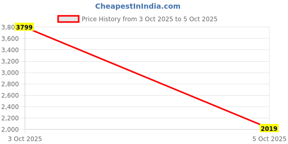 flipkart.com adidas POWER VII Backpack adidas Price History Graph from 3 Oct 2025 to 5 Oct 2025