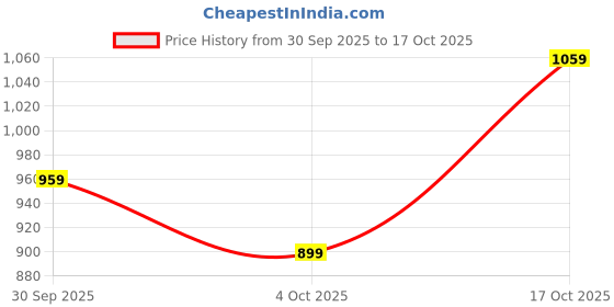flipkart.com adidas Printed Men Red Sports Shorts adidas Price History Graph from 30 Sep 2025 to 17 Oct 2025