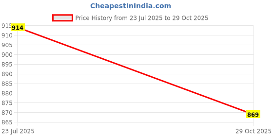 flipkart.com adidas Printed Men White Sports Shorts adidas Price History Graph from 23 Jul 2025 to 29 Oct 2025