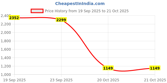 flipkart.com adidas Printed Women Black Tights adidas Price History Graph from 19 Sep 2025 to 20 Oct 2025