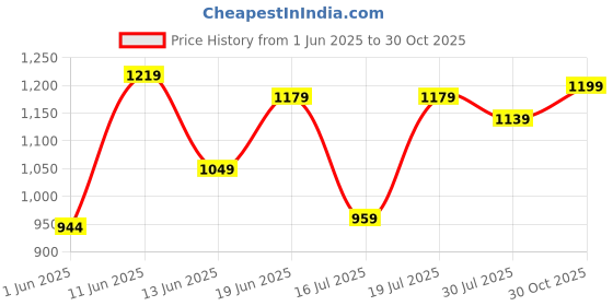 flipkart.com adidas Printed Women Blue Tights adidas Price History Graph from 1 Jun 2025 to 30 Oct 2025