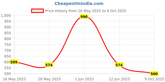 flipkart.com adidas Pure Game Intense & Bold Deodorant Deodorant Spray-For Men adidas Price History Graph from 16 May 2025 to 9 Oct 2025