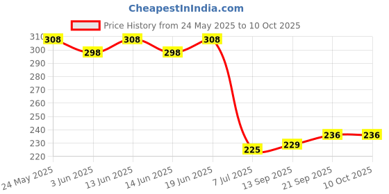 flipkart.com adidas Pure Game (New) Deodorant Spray-For Men adidas Price History Graph from 24 May 2025 to 10 Oct 2025
