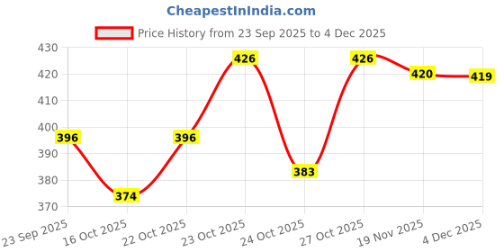 flipkart.com adidas Pure Lightness Eau de Toilette - 50 ml adidas Price History Graph from 23 Sep 2025 to 4 Dec 2025